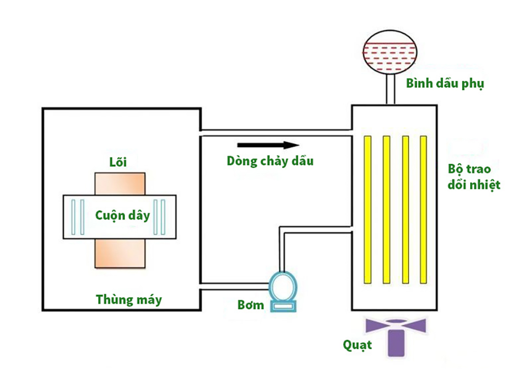 Làm mát bằng phương pháp OFAF